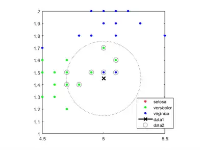 Figure contains an axes object. The axes object contains 6 objects of type line, rectangle. These objects represent setosa, versicolor, virginica.