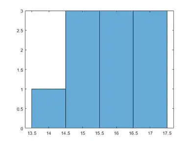 Figure contains an axes object. The axes object contains an object of type histogram.