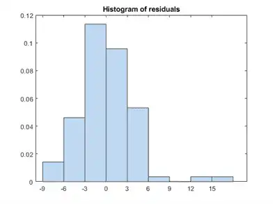 Figure contains an axes object. The axes object with title Histogram of residuals contains an object of type patch.