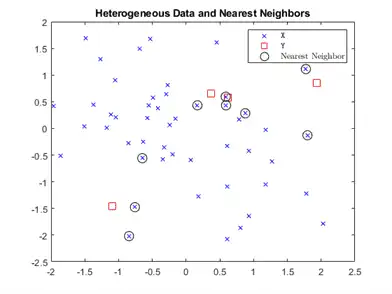 Figure contains an axes object. The axes object with title Heterogeneous Data and Nearest Neighbors contains 5 objects of type line. These objects represent \texttt{X}, \texttt{Y}, Nearest Neighbor.