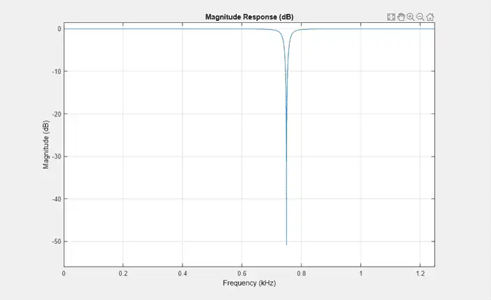 Figure Magnitude Response (dB) contains an axes object. 