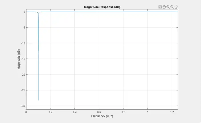 Figure Magnitude Response (dB) contains an axes object. The axes object with title Magnitude Response (dB) contains an object of type line.