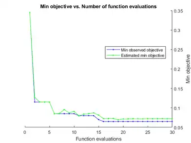 Figure contains an axes object. The axes object with title Min objective vs. Number of function evaluations contains 2 objects of type line. These objects represent Min observed objective, Estimated min objective.