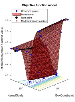Figure contains an axes object. The axes object with title Objective function model contains 5 objects of type line, surface, contour. These objects represent Observed points, Model mean, Next point, Model minimum feasible.