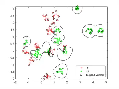 Figure contains an axes object. The axes object contains 4 objects of type line, contour. These objects represent -1, +1, Support Vectors.