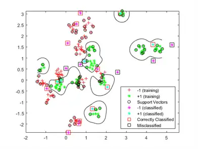 Figure contains an axes object. The axes object contains 8 objects of type line, contour. These objects represent -1 (training), +1 (training), Support Vectors, -1 (classified), +1 (classified), Correctly Classified, Misclassified.
