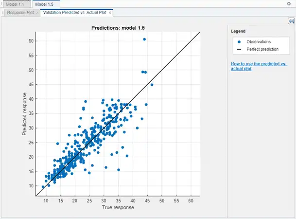 Plot of the predicted response versus the true response for a regression neural network