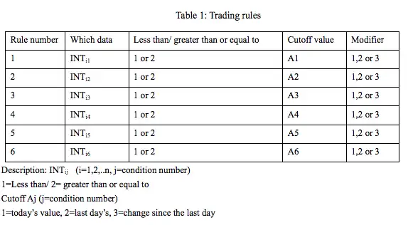 stock market prediction Algorithms