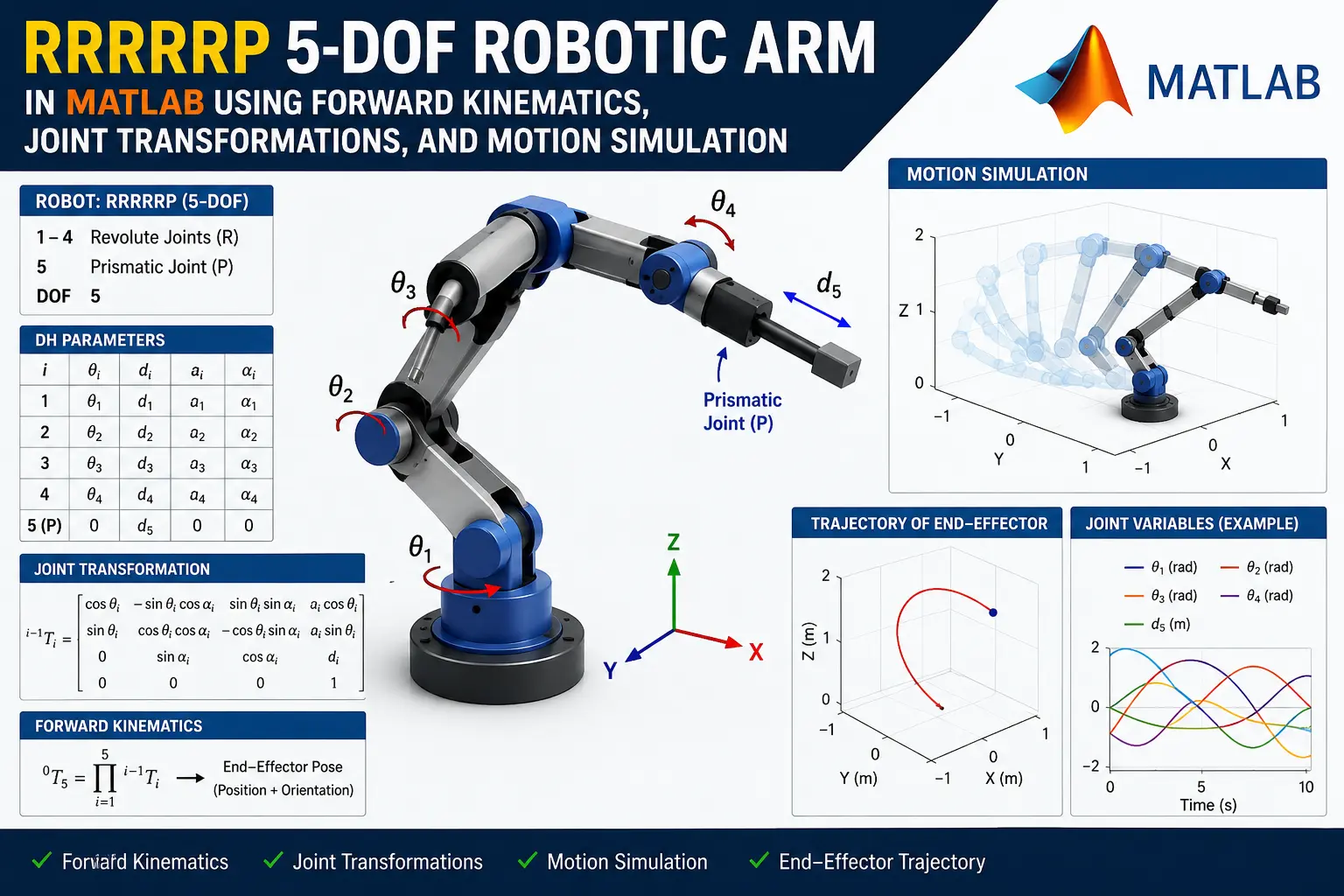Kinematic Analysis of 5-DOF Robot Manipulator in MATLAB – MATLAB Simulation Video