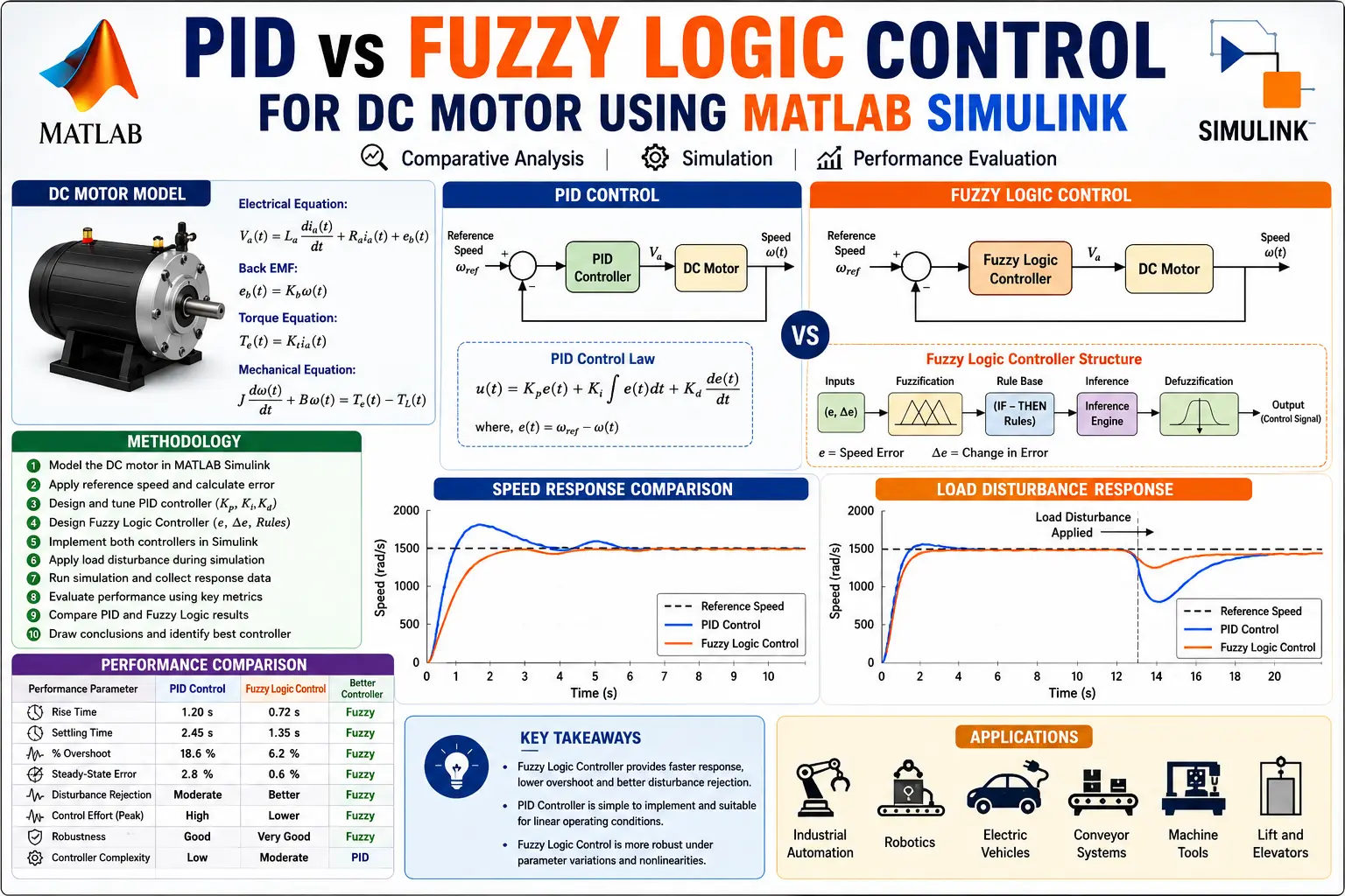 PID vs Fuzzy Logic Control for DC Motor in MATLAB Simulink – MATLAB Simulation Video