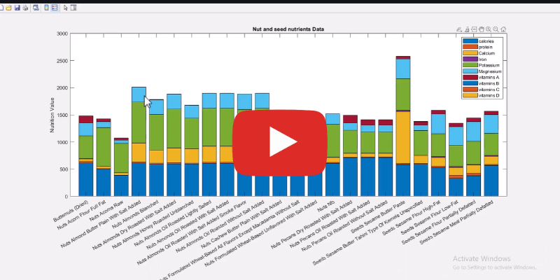 Food data analysis using MATLAB 