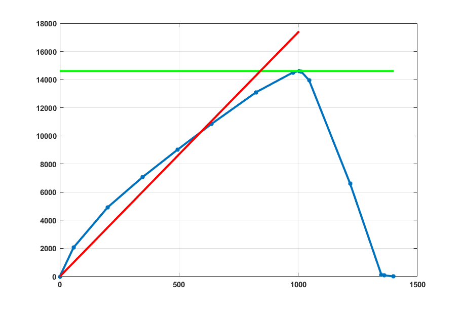 bi-linear-piecewise