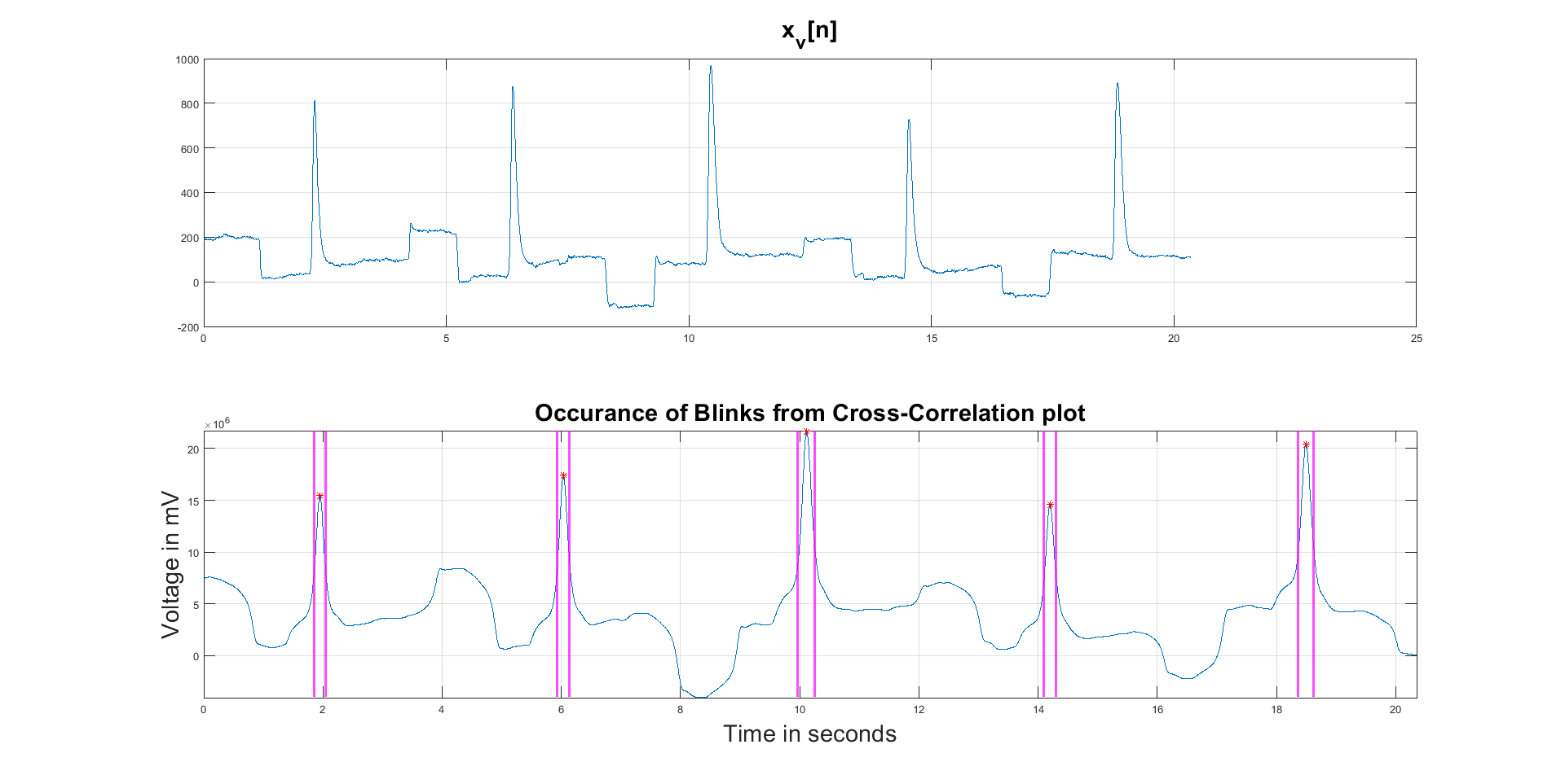 finding points of signal