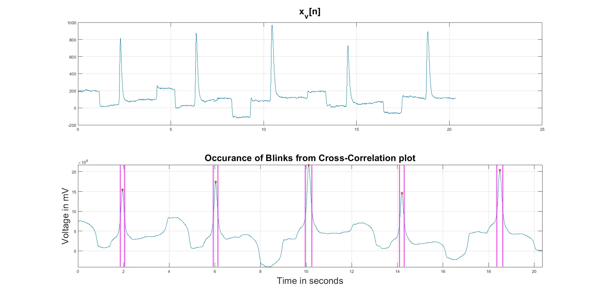 finding points of signal