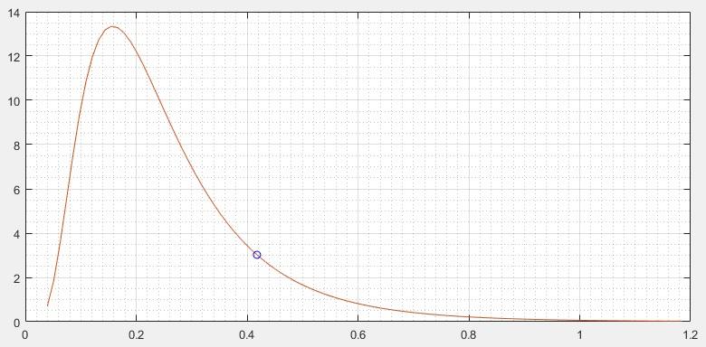 lognormal-distributions