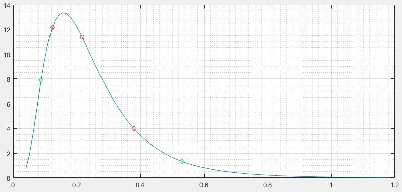 lognormal-distributions