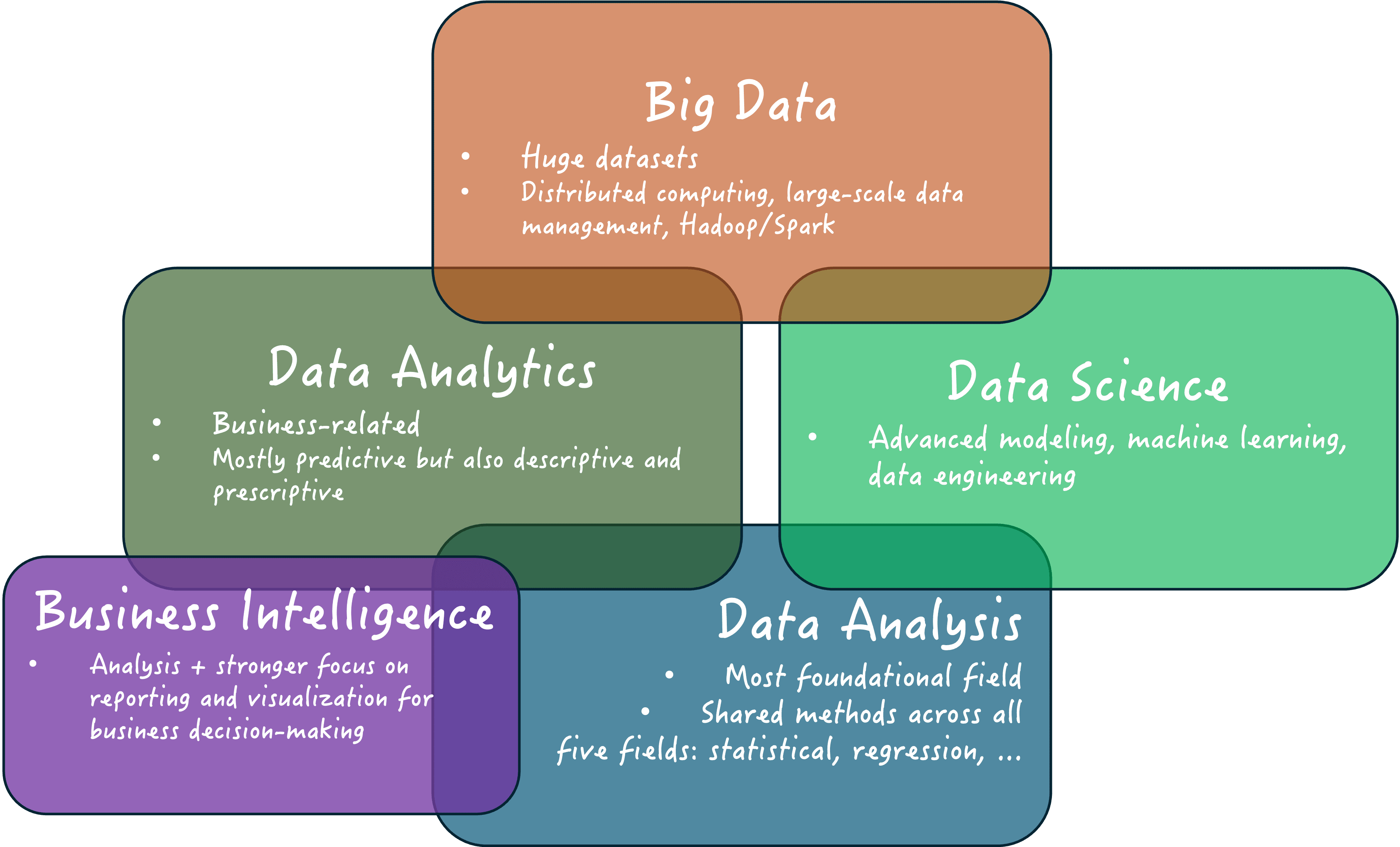 Machine Learning vs. Traditional Analytics: When to Use Which?
 