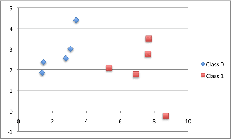 Develop k-Nearest Neighbors in Python From Scratch 